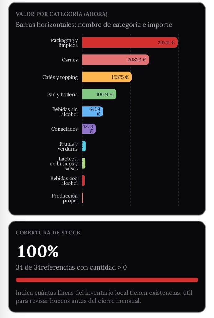 Chef-One: analítica